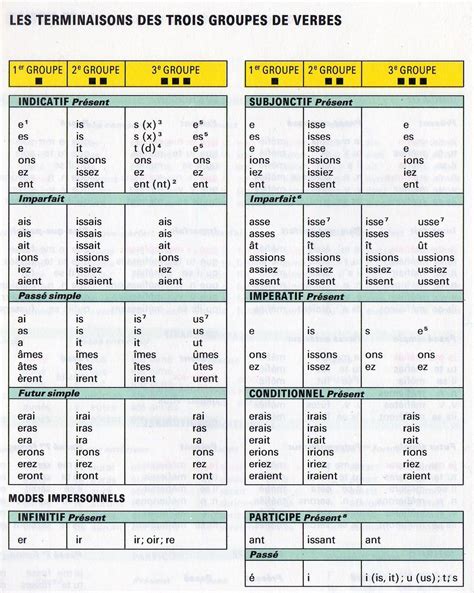 l'obs conjugaison|tableau de conjugaison français.